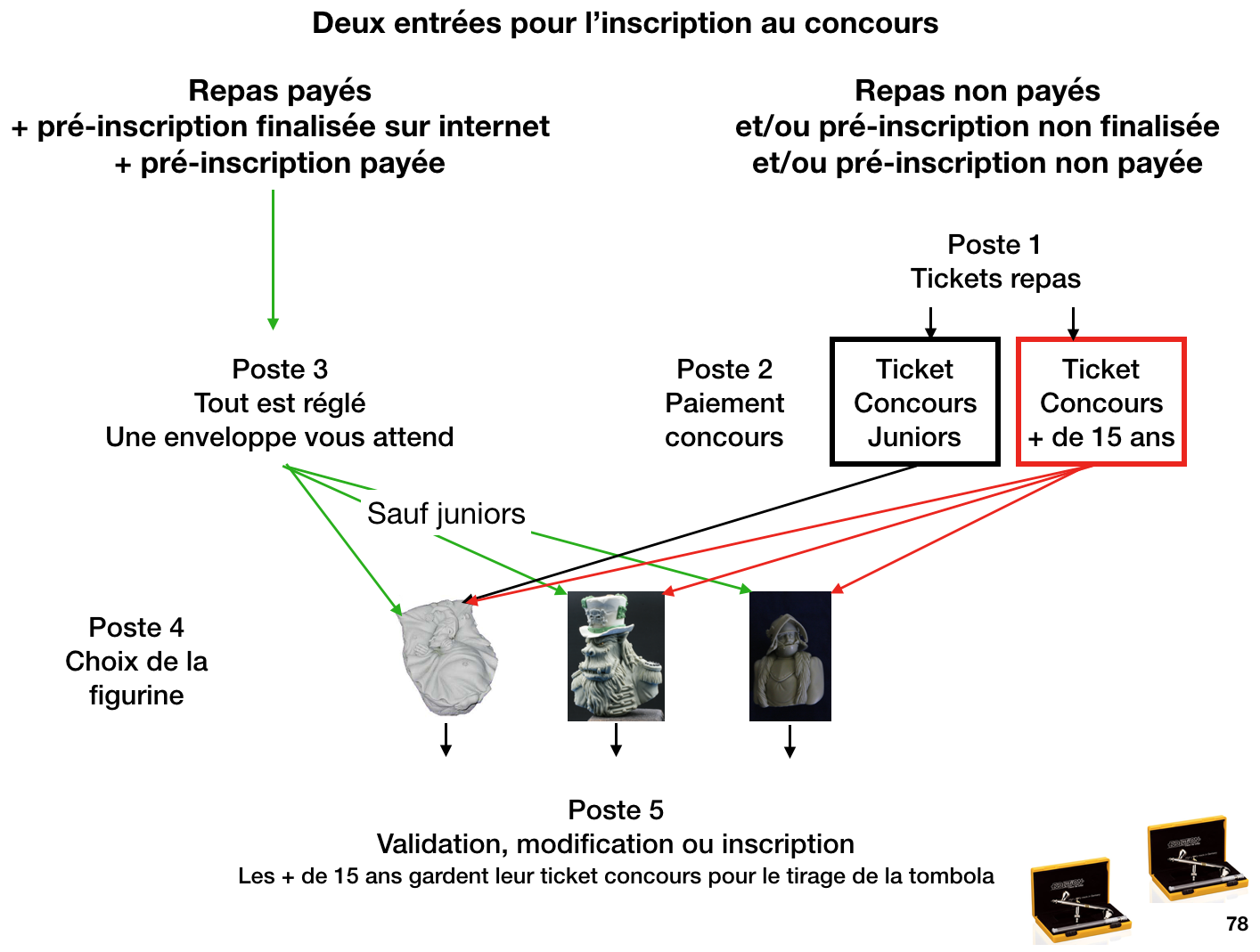 Circuits dinscription