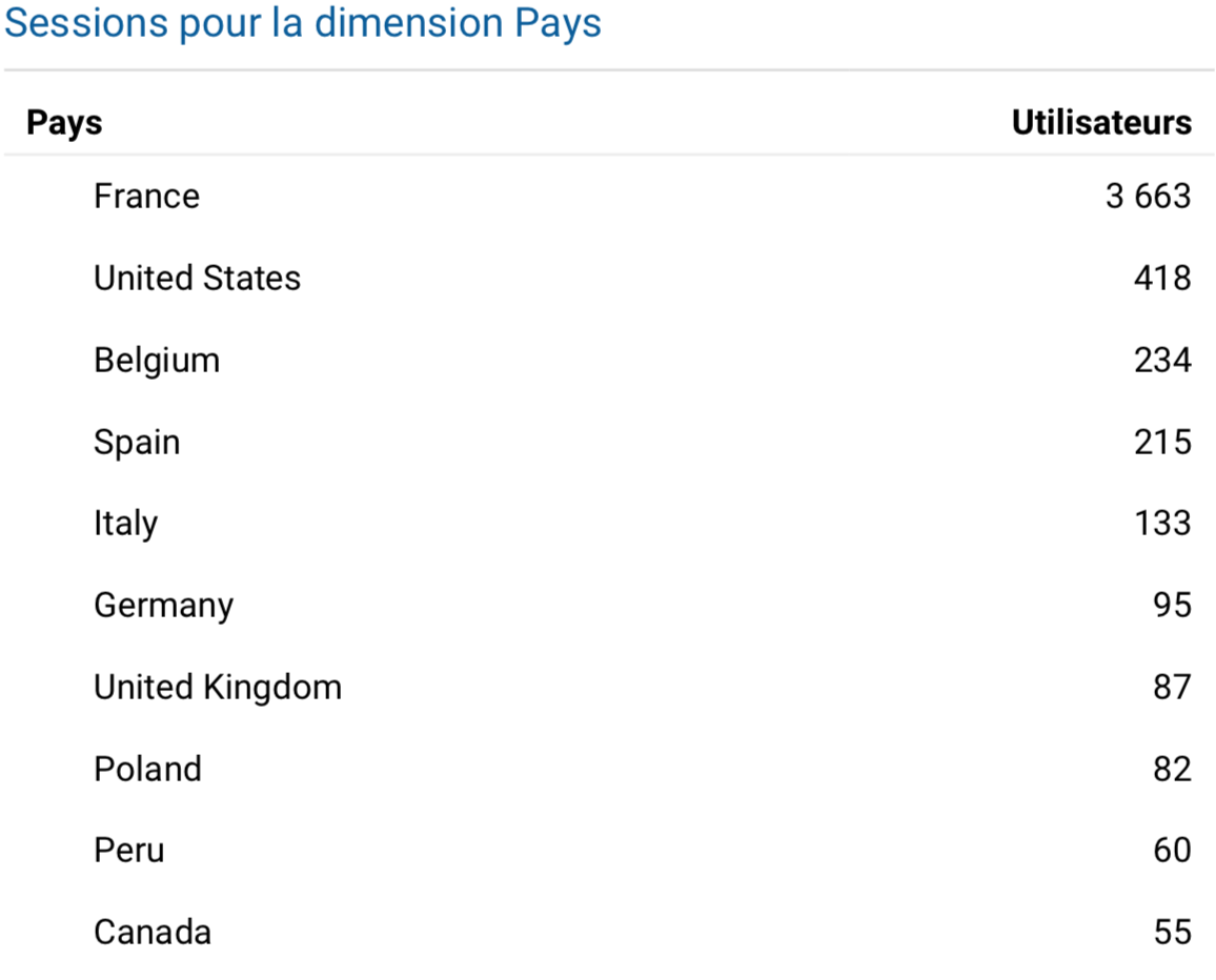 Sessions par pays