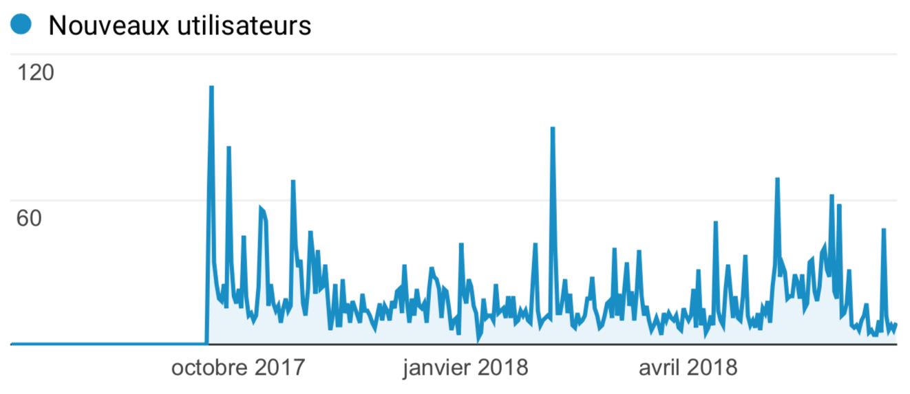 Utilisateurs nouveaux